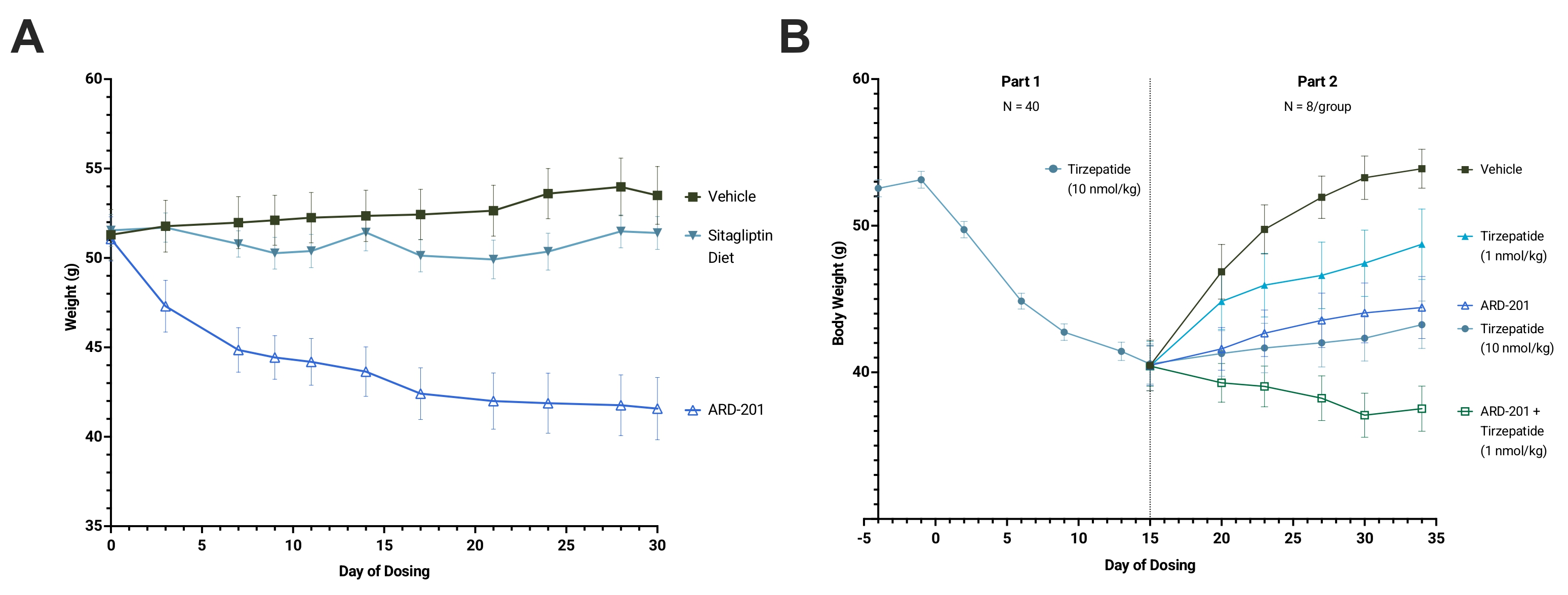 Day of Dosing graphs